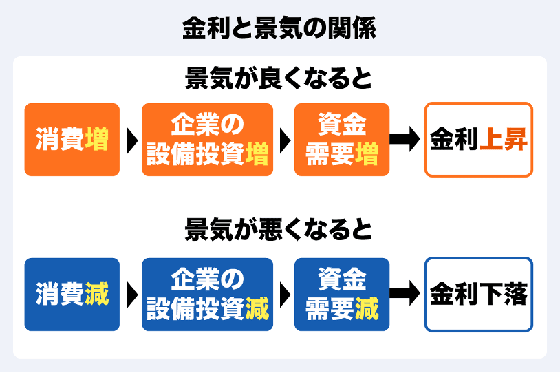 金利と景気の関係の画像
